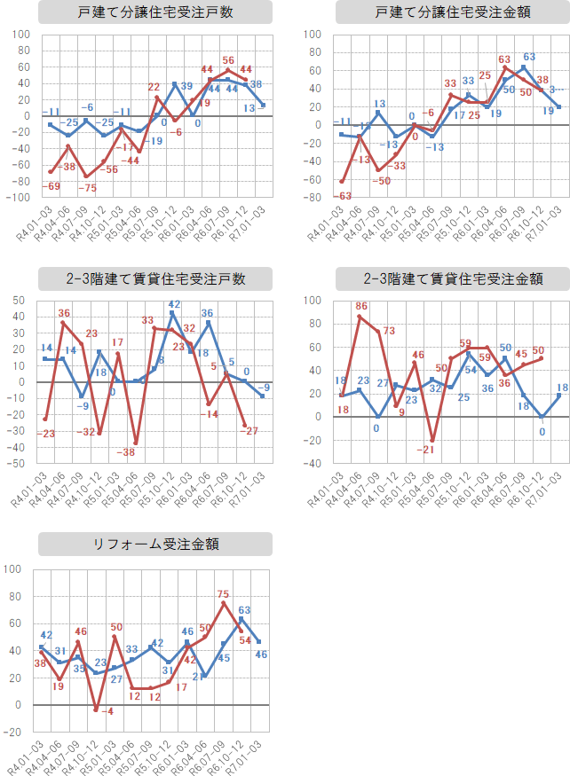 各社経営者による景況感指数の推移