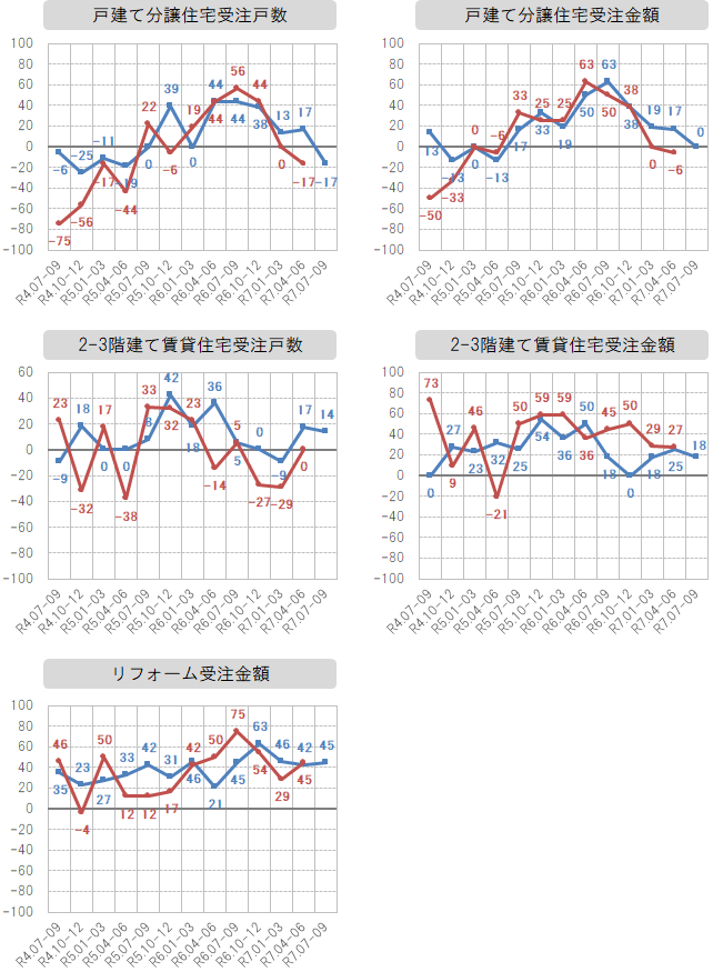 各社経営者による景況感指数の推移