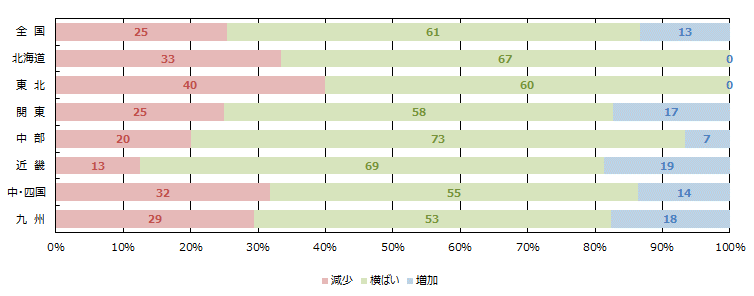 経営者の供給意欲