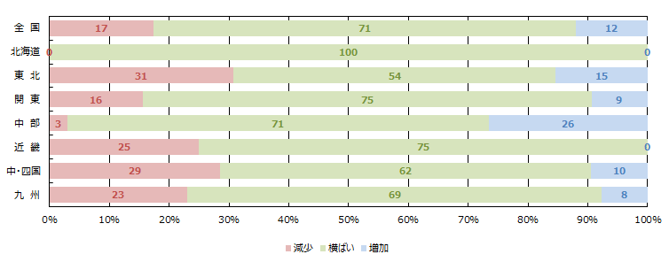 金融期間の融資姿勢（積極性）