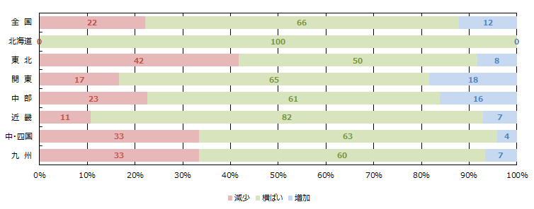 金融期間の融資姿勢（積極性）