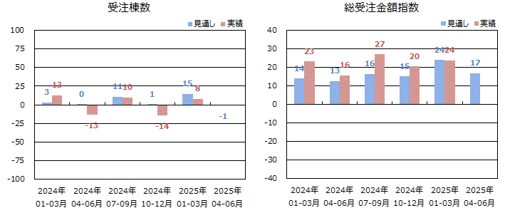 戸建注文住宅受注棟数/金額<全国>表