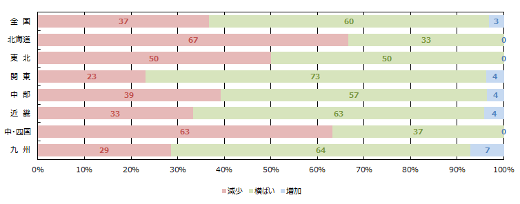 金融期間の融資姿勢（積極性）