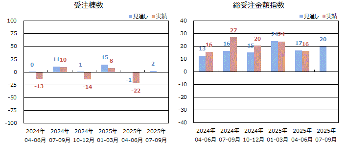 戸建注文住宅受注棟数/金額<全国>表