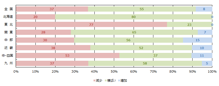 金融期間の融資姿勢（積極性）