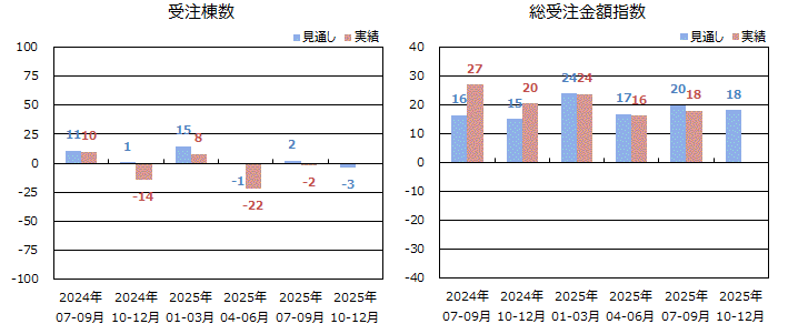 戸建注文住宅受注棟数/金額<全国>表