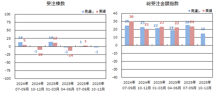 低層賃貸住宅受注棟数指数＜全国＞表