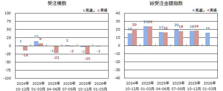 戸建注文住宅受注棟数/金額<全国>表