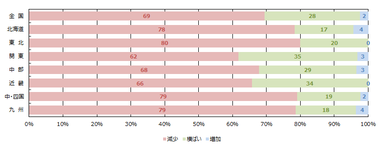 見学会、イベント等への来場者数