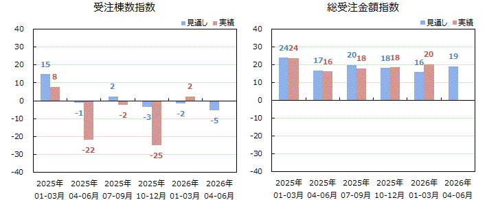 戸建注文住宅受注棟数/金額<全国>表