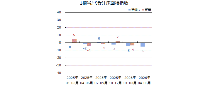 一棟当りの床面積指数＜全国＞表