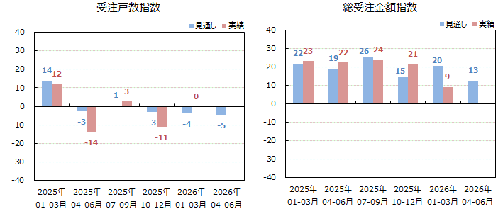 低層賃貸住宅受注棟数指数＜全国＞表
