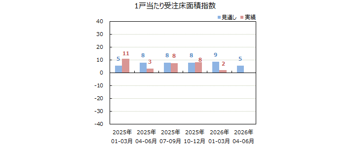 一棟当りの床面積指数＜全国＞表