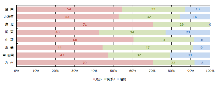 見学会、イベント等への来場者数
