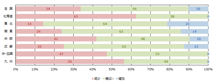経営者の供給意欲