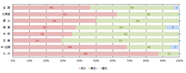 金融期間の融資姿勢（積極性）