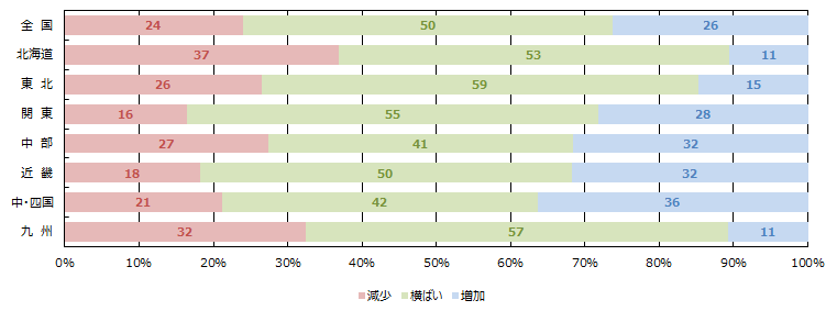 WEBの引き合い件数
