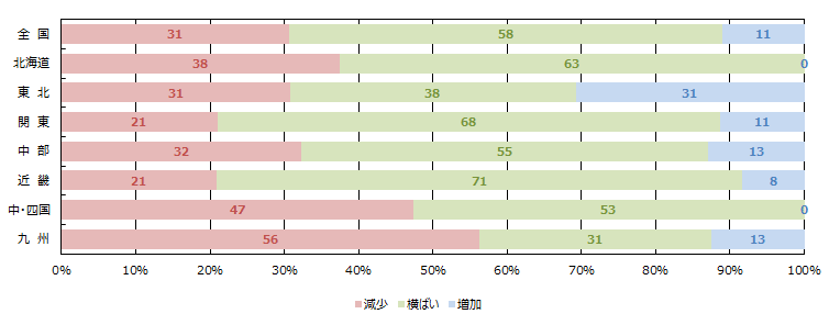 WEBの引き合い件数