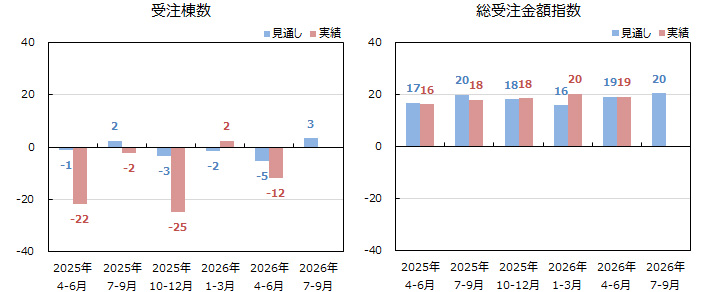 戸建注文住宅受注棟数/金額＜全国＞表