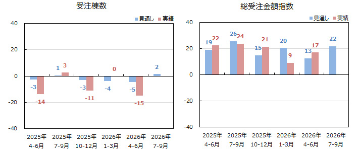 低層賃貸住宅受注棟数指数＜全国＞表
