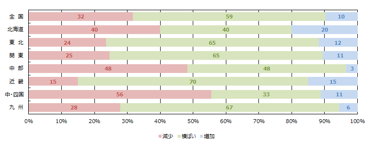 WEBの引き合い件数